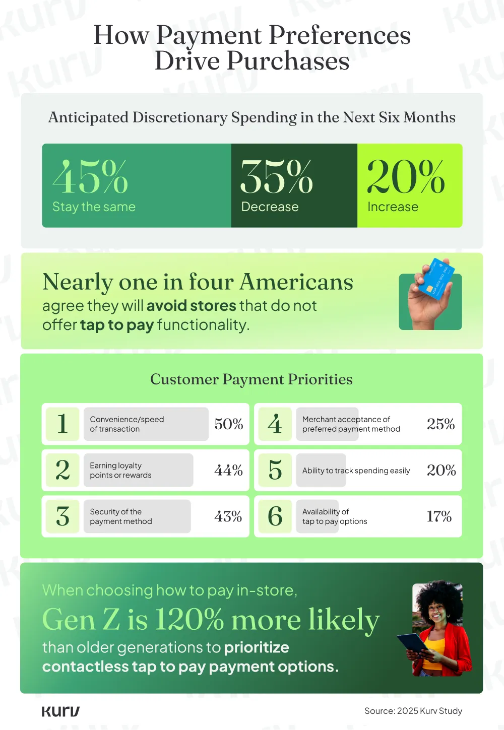 Kurv infographic showing U.S. consumer payment preferences, tap to pay importance, and Gen Z priorities for in-store purchases.