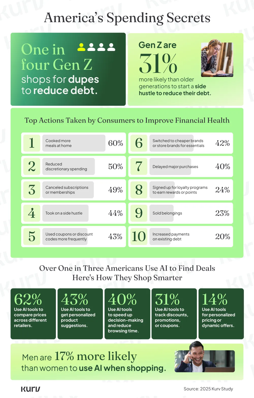 Kurv infographic showing Gen Z shopping habits, financial-health actions, and AI deal-finding statistics in the U.S.