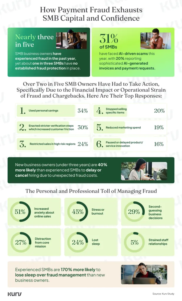 Infographic showing the impacts of fraud on business owners and the actions they have had to take based on financial strain. 