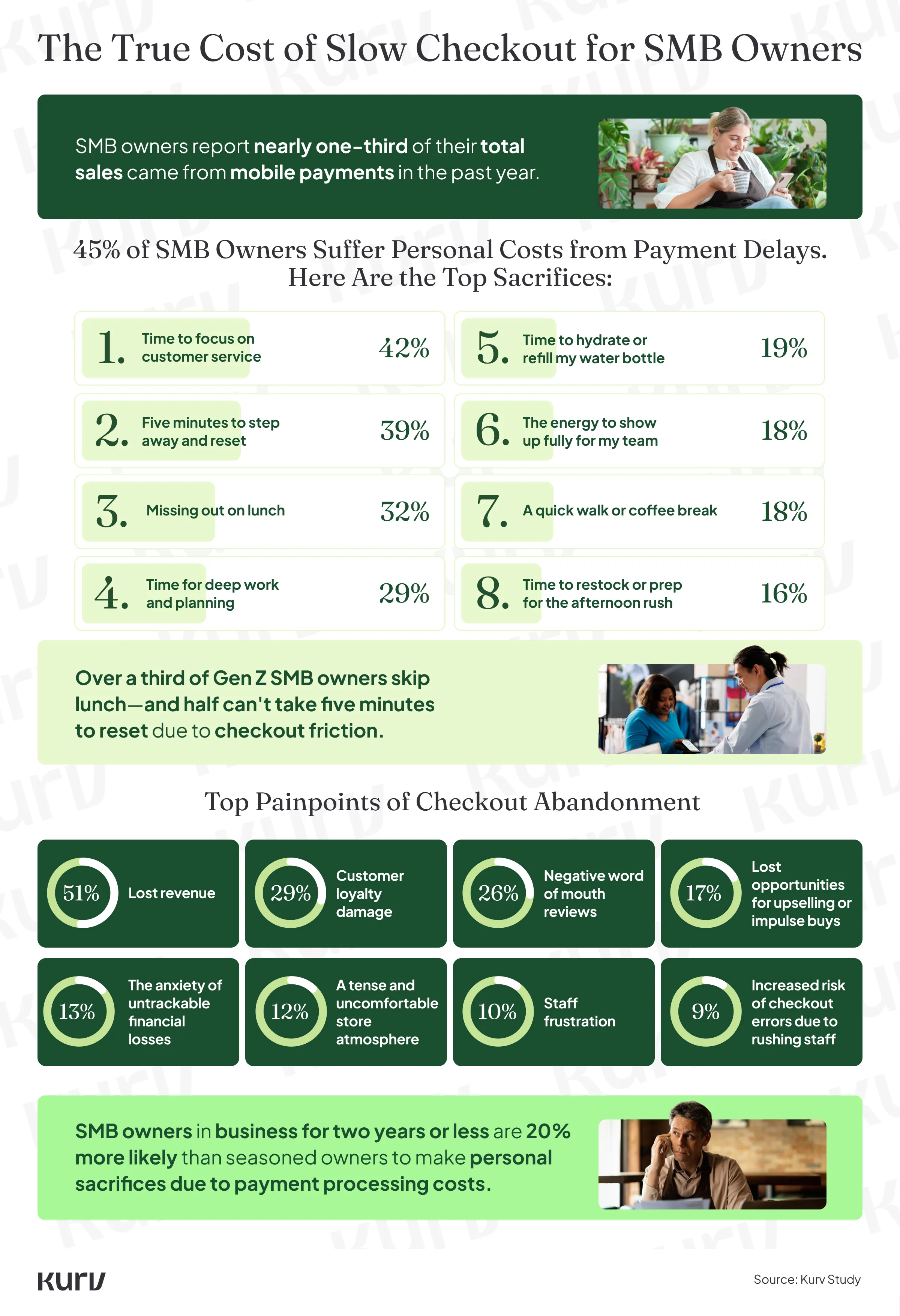 Cost of Slow Checkout for SMBS stats